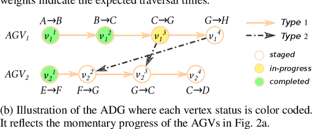 Figure 2 for A Feedback Scheme to Reorder a Multi-Agent Execution Schedule by Persistently Optimizing a Switchable Action Dependency Graph