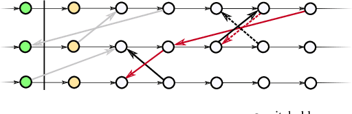 Figure 4 for A Feedback Scheme to Reorder a Multi-Agent Execution Schedule by Persistently Optimizing a Switchable Action Dependency Graph