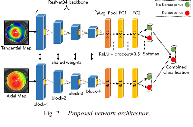 Figure 2 for Keratoconus Classifier for Smartphone-based Corneal Topographer