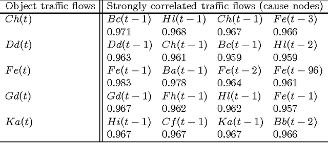 Figure 2 for Traffic Flow Forecasting Using a Spatio-Temporal Bayesian Network Predictor