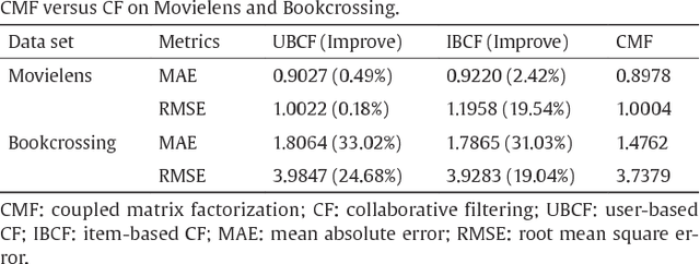 Figure 2 for Non-IID Recommender Systems: A Review and Framework of Recommendation Paradigm Shifting