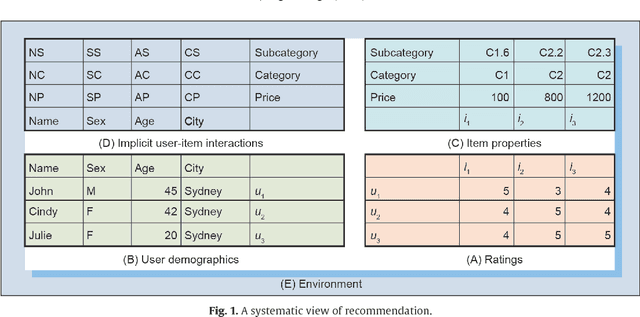 Figure 1 for Non-IID Recommender Systems: A Review and Framework of Recommendation Paradigm Shifting