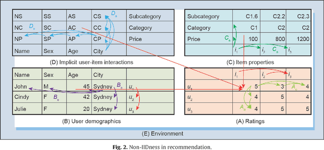 Figure 3 for Non-IID Recommender Systems: A Review and Framework of Recommendation Paradigm Shifting