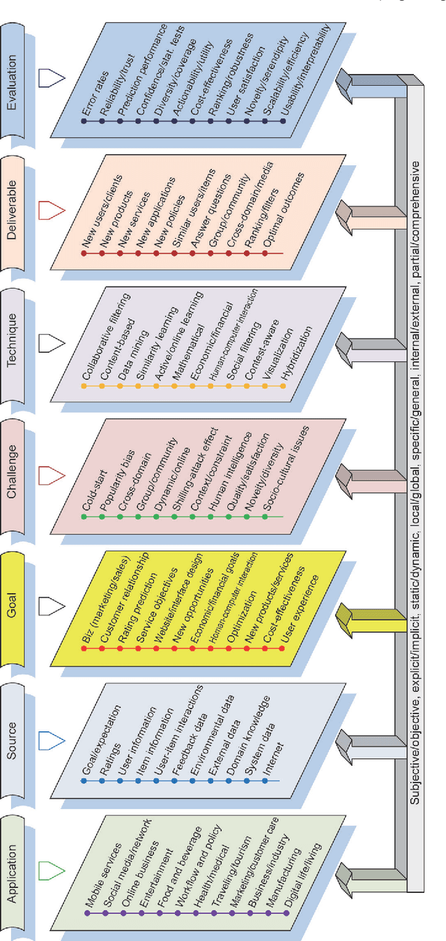 Figure 4 for Non-IID Recommender Systems: A Review and Framework of Recommendation Paradigm Shifting