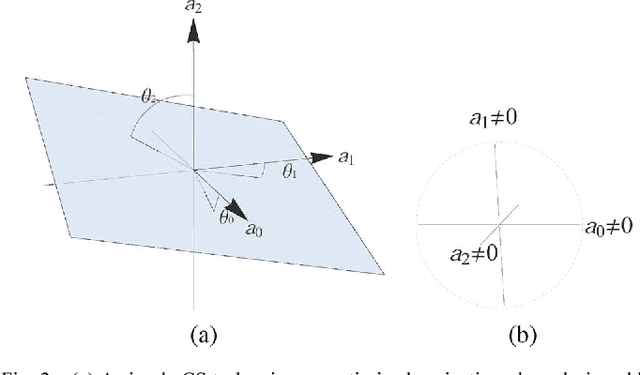 Figure 3 for Rakeness in the design of Analog-to-Information Conversion of Sparse and Localized Signals