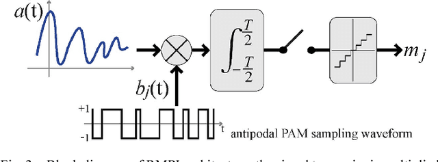 Figure 4 for Rakeness in the design of Analog-to-Information Conversion of Sparse and Localized Signals