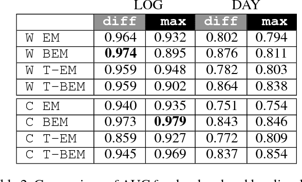 Figure 4 for Recurrent Neural Network Language Models for Open Vocabulary Event-Level Cyber Anomaly Detection