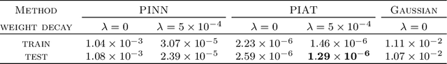 Figure 2 for PIAT: Physics Informed Adversarial Training for Solving Partial Differential Equations
