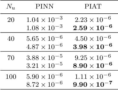 Figure 4 for PIAT: Physics Informed Adversarial Training for Solving Partial Differential Equations