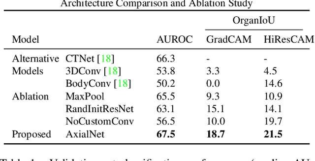 Figure 2 for HiResCAM: Explainable Multi-Organ Multi-Abnormality Prediction in 3D Medical Images