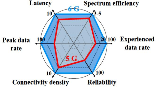 Figure 2 for A Survey on Technological Trends to Enhance Spectrum Efficiency in 6G Communications