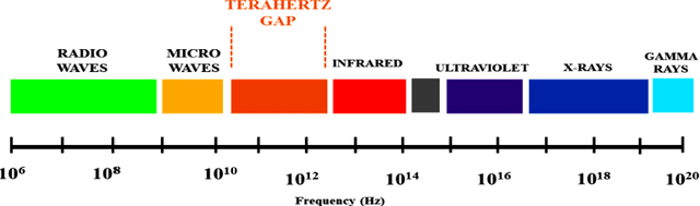 Figure 4 for A Survey on Technological Trends to Enhance Spectrum Efficiency in 6G Communications