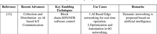 Figure 1 for A Survey on Technological Trends to Enhance Spectrum Efficiency in 6G Communications