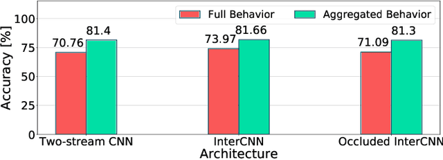 Figure 3 for Driver Behavior Recognition via Interwoven Deep Convolutional Neural Nets with Multi-stream Inputs
