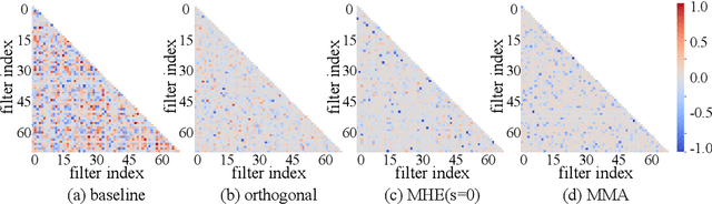 Figure 1 for MMA Regularization: Decorrelating Weights of Neural Networks by Maximizing the Minimal Angles
