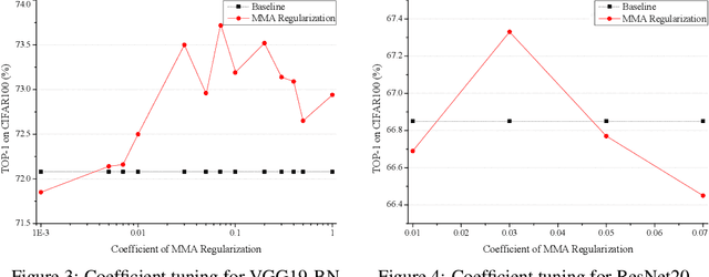 Figure 4 for MMA Regularization: Decorrelating Weights of Neural Networks by Maximizing the Minimal Angles