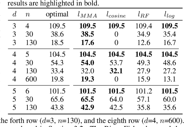 Figure 2 for MMA Regularization: Decorrelating Weights of Neural Networks by Maximizing the Minimal Angles
