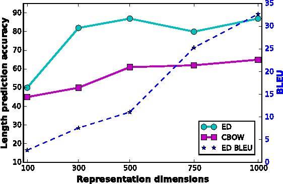 Figure 1 for Fine-grained Analysis of Sentence Embeddings Using Auxiliary Prediction Tasks