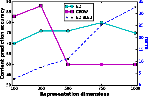 Figure 3 for Fine-grained Analysis of Sentence Embeddings Using Auxiliary Prediction Tasks