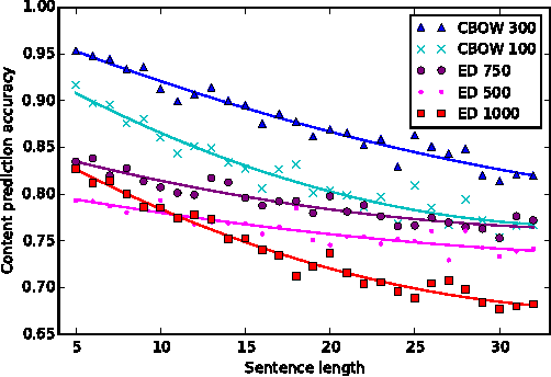 Figure 4 for Fine-grained Analysis of Sentence Embeddings Using Auxiliary Prediction Tasks
