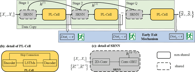 Figure 1 for Learning to Inference with Early Exit in the Progressive Speech Enhancement