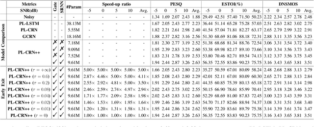 Figure 3 for Learning to Inference with Early Exit in the Progressive Speech Enhancement