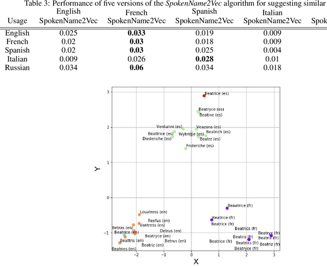 Figure 4 for How Does That Sound? Multi-Language SpokenName2Vec Algorithm Using Speech Generation and Deep Learning