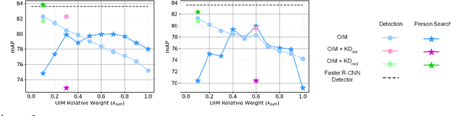 Figure 1 for Knowledge Distillation for End-to-End Person Search