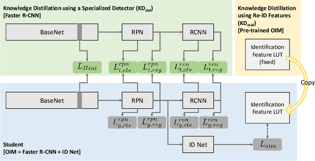 Figure 3 for Knowledge Distillation for End-to-EndPerson Search