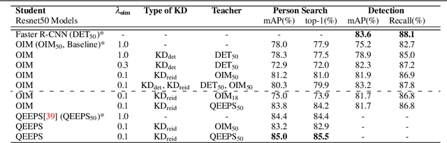 Figure 2 for Knowledge Distillation for End-to-End Person Search