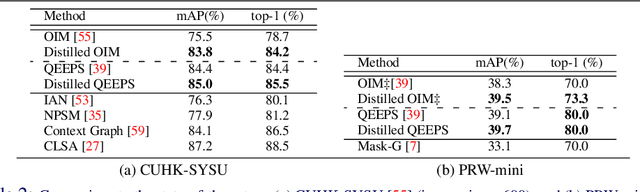 Figure 4 for Knowledge Distillation for End-to-End Person Search