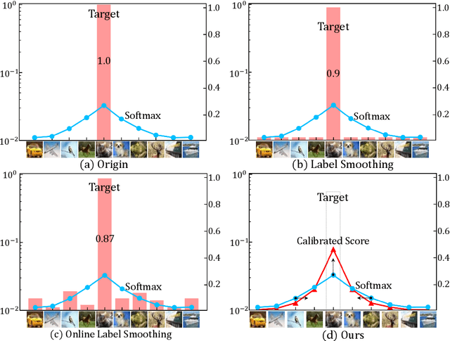 Figure 1 for GSC Loss: A Gaussian Score Calibrating Loss for Deep Learning