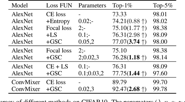Figure 2 for GSC Loss: A Gaussian Score Calibrating Loss for Deep Learning