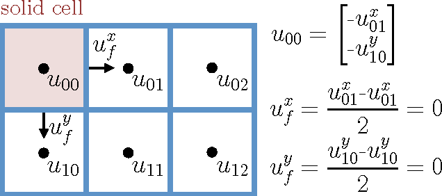 Figure 2 for Accelerating Eulerian Fluid Simulation With Convolutional Networks