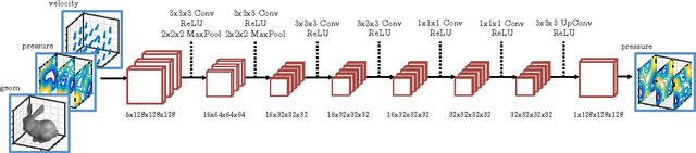 Figure 3 for Accelerating Eulerian Fluid Simulation With Convolutional Networks