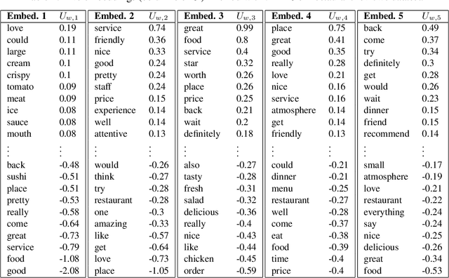 Figure 4 for Learning Determinantal Point Processes in Sublinear Time