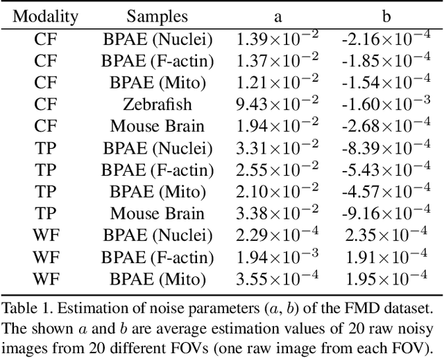 Figure 2 for A Poisson-Gaussian Denoising Dataset with Real Fluorescence Microscopy Images