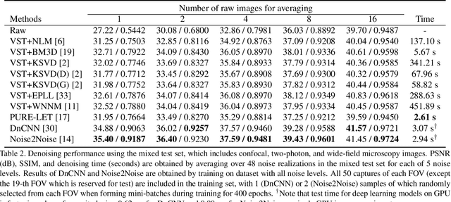 Figure 4 for A Poisson-Gaussian Denoising Dataset with Real Fluorescence Microscopy Images