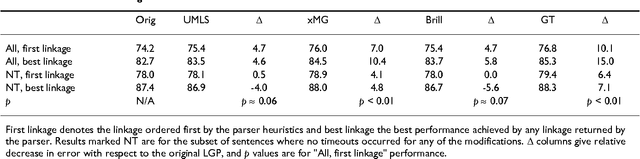 Figure 4 for Lexical Adaptation of Link Grammar to the Biomedical Sublanguage: a Comparative Evaluation of Three Approaches