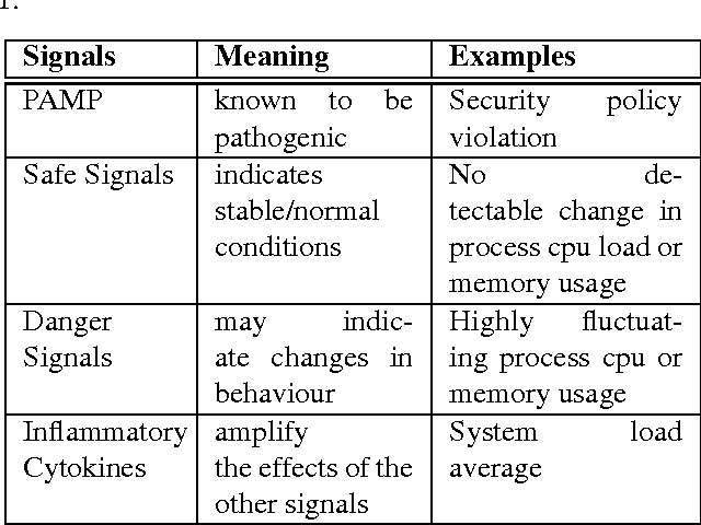 Figure 1 for Malicious Code Execution Detection and Response Immune System inspired by the Danger Theory