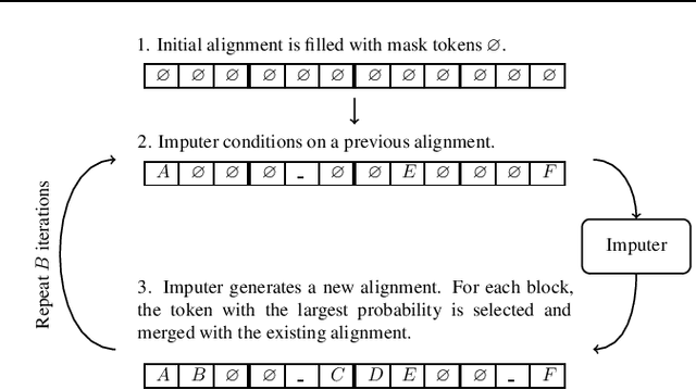Figure 1 for Imputer: Sequence Modelling via Imputation and Dynamic Programming