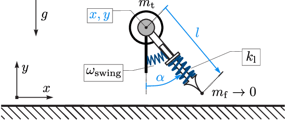 Figure 2 for Connecting Gaits in Energetically Conservative Legged Systems