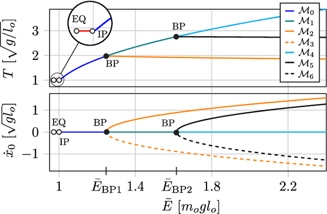Figure 3 for Connecting Gaits in Energetically Conservative Legged Systems