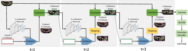 Figure 3 for Recurrent Calibration Network for Irregular Text Recognition