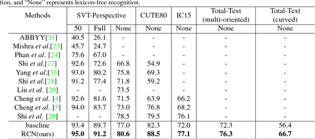 Figure 2 for Recurrent Calibration Network for Irregular Text Recognition