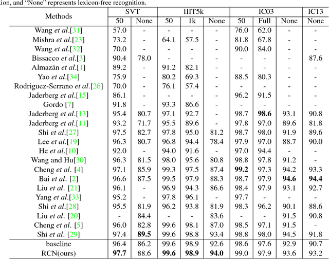 Figure 4 for Recurrent Calibration Network for Irregular Text Recognition