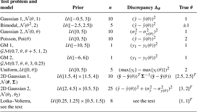 Figure 2 for Gaussian process modeling in approximate Bayesian computation to estimate horizontal gene transfer in bacteria