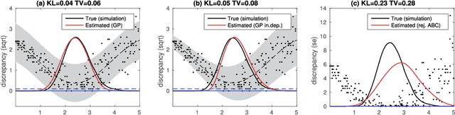 Figure 4 for Gaussian process modeling in approximate Bayesian computation to estimate horizontal gene transfer in bacteria