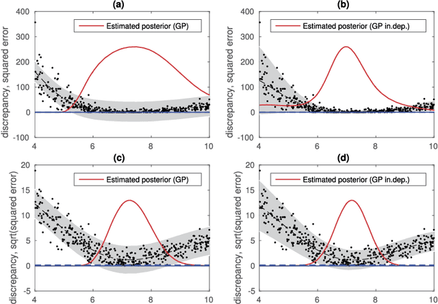 Figure 1 for Gaussian process modeling in approximate Bayesian computation to estimate horizontal gene transfer in bacteria