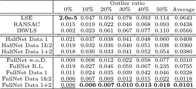 Figure 4 for Learning how to be robust: Deep polynomial regression